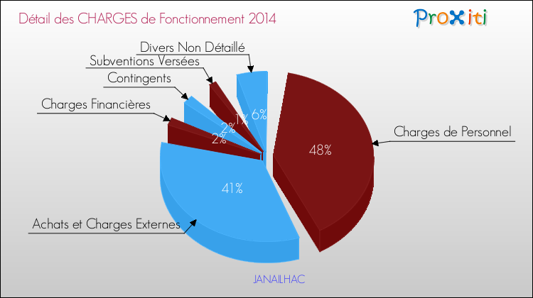 Décomposition des Charges de Fonctionnement 2014 de la commune de JANAILHAC Charges de Fonctionnement 2014 pour la commune de JANAILHAC