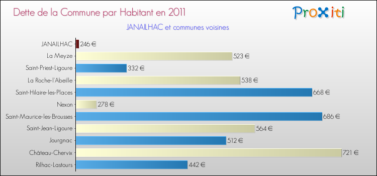 Dette par habitant de la commune en 2011 pour JANAILHAC et les communes proches Comparaison de la dette par habitant de la commune en 2011 pour JANAILHAC et les communes voisines
