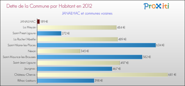 Dette par habitant de la commune en 2012 pour JANAILHAC et les communes proches Comparaison de la dette par habitant de la commune en 2012 pour JANAILHAC et les communes voisines