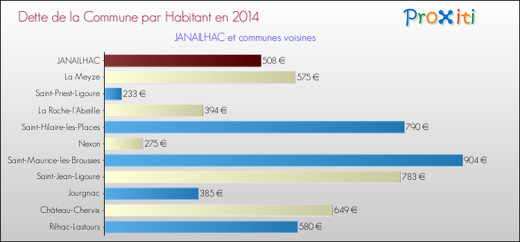 Dette par habitant de la commune en 2014 pour JANAILHAC et les communes proches Comparaison de la dette par habitant de la commune en 2014 pour JANAILHAC et les communes voisines