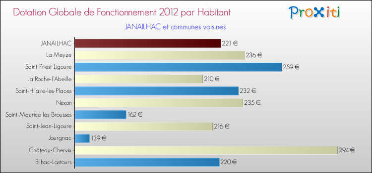 Montant des dotations globales de fonctionnement DGF par Habitant pour JANAILHAC et les communes proches Comparaison des des dotations globales de fonctionnement DGF par habitant pour JANAILHAC et les communes voisines