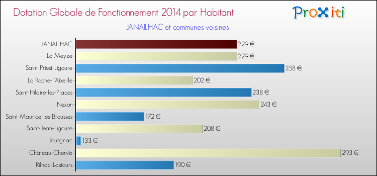 Montant des dotations globales de fonctionnement DGF par Habitant pour JANAILHAC et les communes proches en 2014. Comparaison des des dotations globales de fonctionnement DGF par habitant pour JANAILHAC et les communes voisines en 2014.