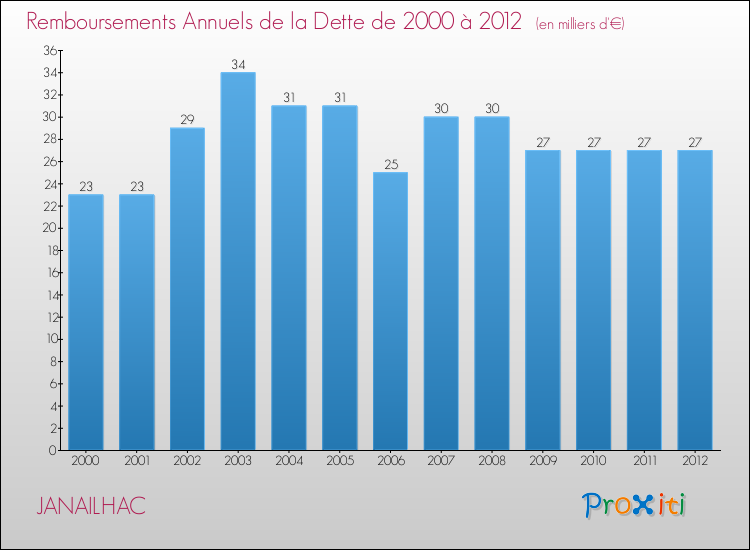Evolution de l'annuité de la dette pour la commune de JANAILHAC de 2000 à 2012 Annuités de la dette pour JANAILHAC de 2000 à 2012