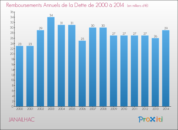 Evolution de l'annuité de la dette pour la commune de JANAILHAC de 2000 à 2014 Annuités de la dette pour JANAILHAC de 2000 à 2014