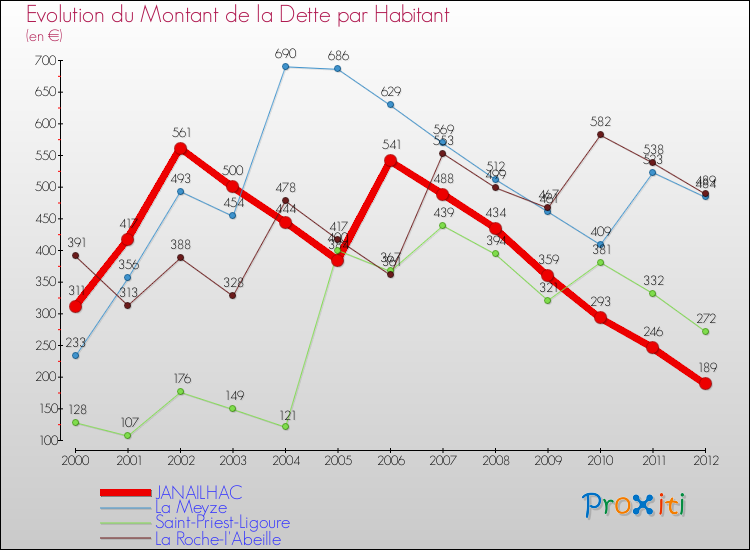 Evolution de la dette par habitant pour la commune de JANAILHAC et les communes proches de 2000 à 2012 Comparaison de la dette par habitant pour JANAILHAC et les communes voisines de 2000 à 2012