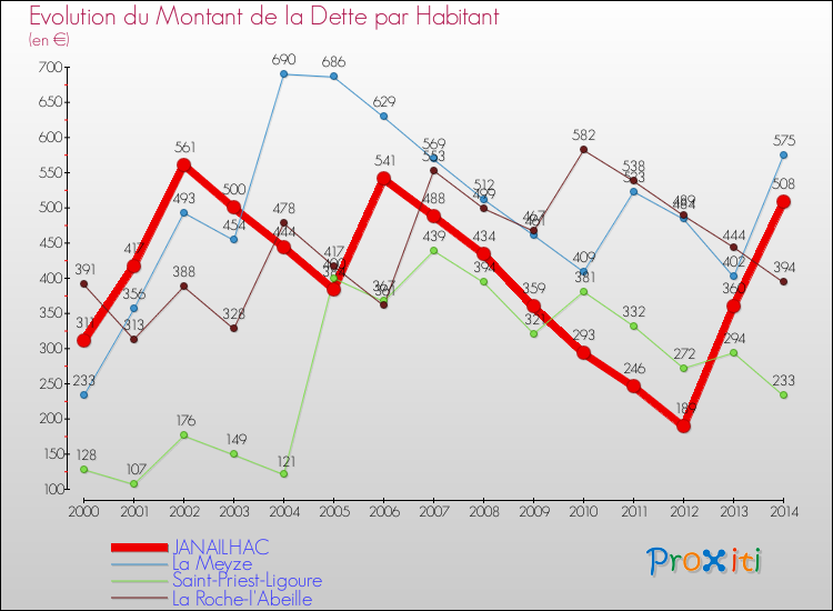 Evolution de la dette par habitant pour la commune de JANAILHAC et les communes proches de 2000 à 2014 Comparaison de la dette par habitant pour JANAILHAC et les communes voisines de 2000 à 2014