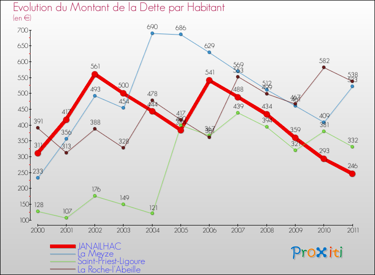Evolution de la dette par habitant pour la commune de JANAILHAC et les communes proches Comparaison de la dette par habitant pour JANAILHAC et les communes voisines