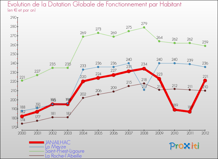 Evolution et montant de la dotation globale de fonctionnement par Habitant pour JANAILHAC et les communes proches Comparaison des dotations globales de fonctionnement par habitant pour JANAILHAC et les communes voisines