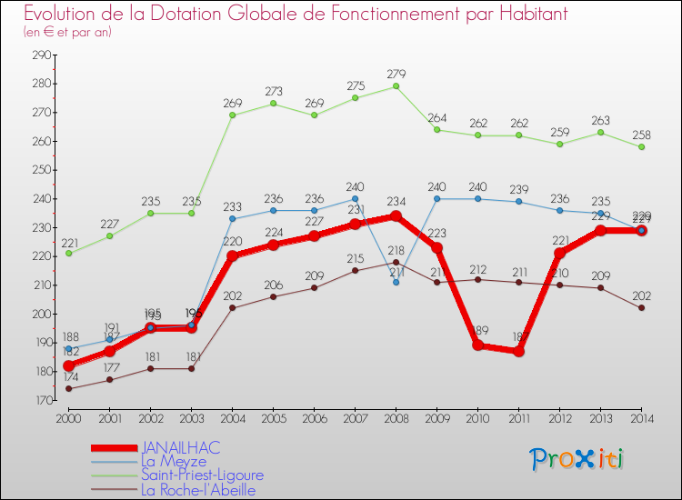 Evolution et montant de la dotation globale de fonctionnement par Habitant pour JANAILHAC et les communes proches de 2000 à 2014. Comparaison des dotations globales de fonctionnement par habitant pour JANAILHAC et les communes voisines de 2000 à 2014.