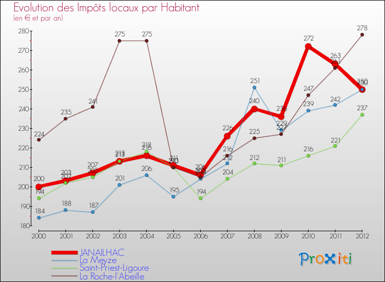 Evolution et montant des impôts locaux par Habitant pour JANAILHAC et les communes proches Comparaison des impôts locaux par habitant pour JANAILHAC et les communes voisines