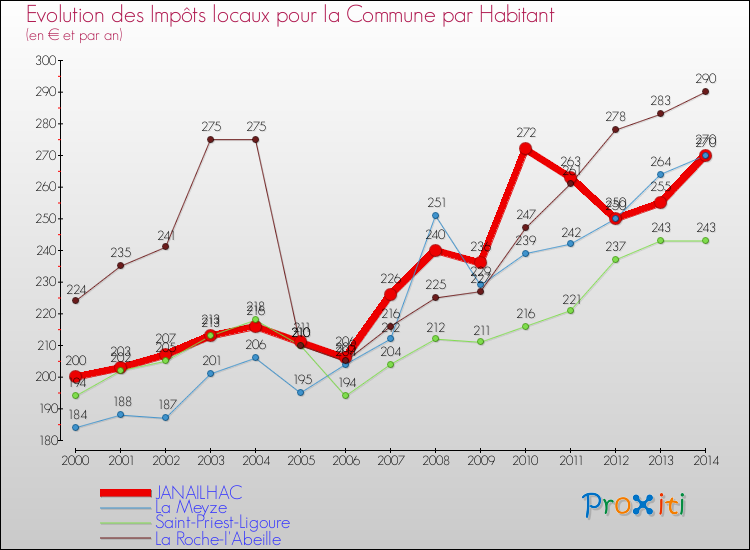 Evolution et montant des impôts locaux par Habitant pour JANAILHAC et les communes proches de 2000 à 2014 Comparaison des impôts locaux par habitant pour JANAILHAC et les communes voisines de 2000 à 2014