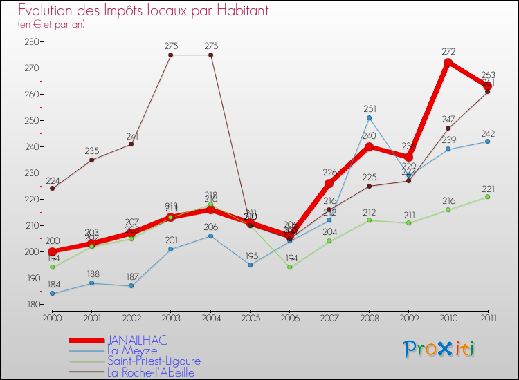 Evolution et montant des impôts locaux par Habitant pour JANAILHAC et les communes proches Comparaison des impôts locaux par habitant pour JANAILHAC et les communes voisines