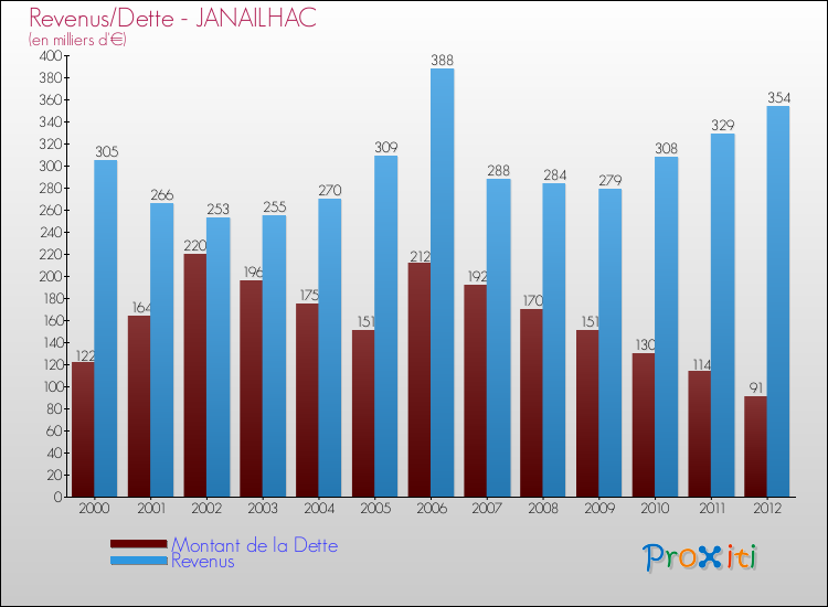 Evolution comparée de la dette et des revenus pour la commune de JANAILHAC de 2000 à 2012 Comparaison de la dette et des revenus pour JANAILHAC de 2000 à 2012