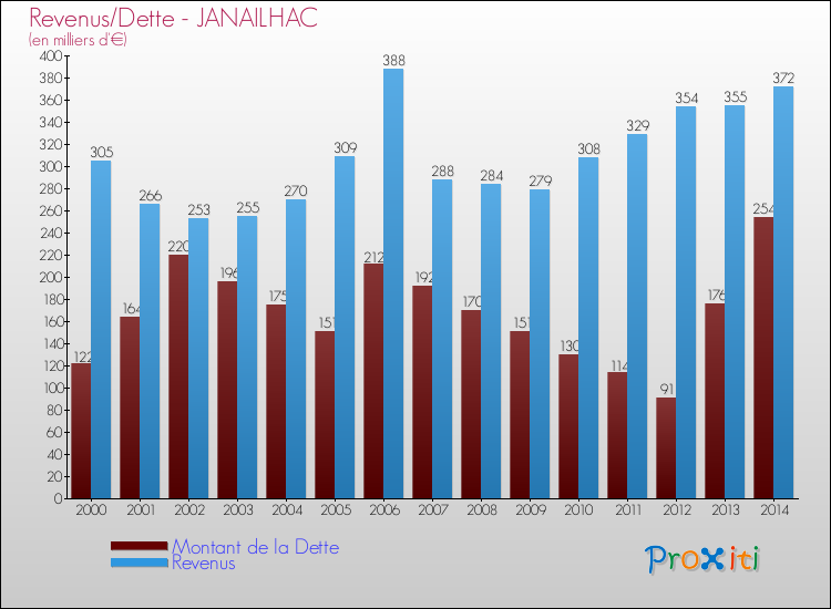 Evolution comparée de la dette et des revenus pour la commune de JANAILHAC de 2000 à 2014 Comparaison de la dette et des revenus pour JANAILHAC de 2000 à 2014