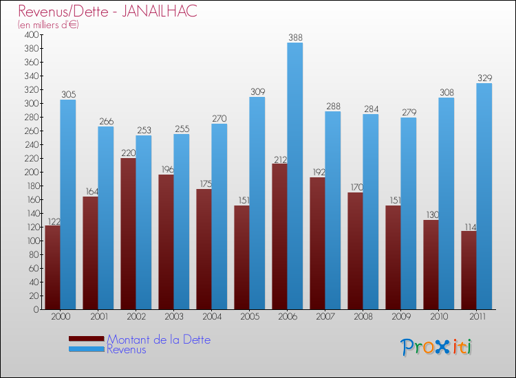 Evolution comparée de la dette et des revenus pour la commune de JANAILHAC de 2000 à 2011 Comparaison de la dette et des revenus pour JANAILHAC de 2000 à 2011
