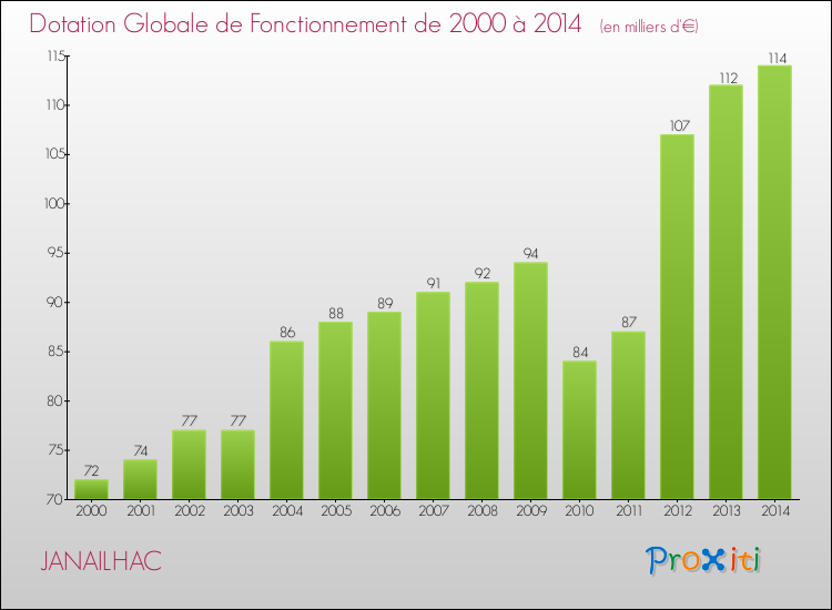 Evolution du montant de la Dotation Globale de Fonctionnement pour la commune de JANAILHAC de 2000 à 2014 Evolution du montant de la Dotation Globale de Fonctionnement pour JANAILHAC de 2000 à 2014