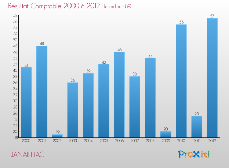 Evolution du résultat comptable pour la commune de JANAILHAC de 2000 à 2012 Evolution du résultat comptable pour JANAILHAC de 2000 à 2012