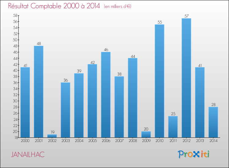 Evolution du résultat comptable pour la commune de JANAILHAC de 2000 à 2014 Evolution du résultat comptable pour JANAILHAC de 2000 à 2014
