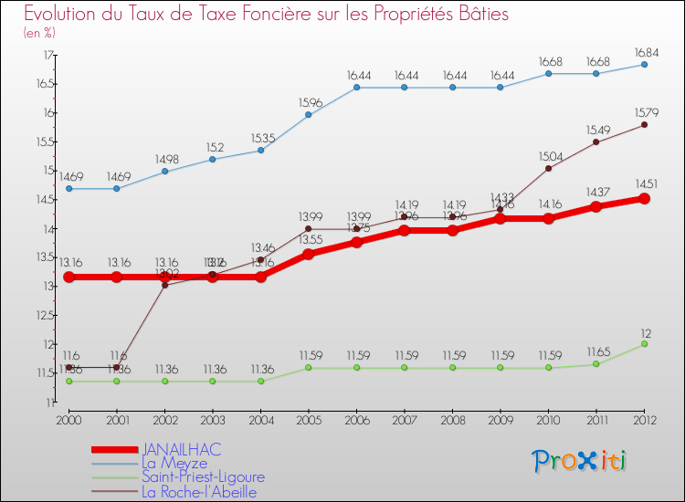 Evolution du taux de la taxe foncière sur le bati pour JANAILHAC et les communes proches de 2000 à 2012 Comparaison des taux de taxe foncière sur le bati pour JANAILHAC et les communes voisines de 2000 à 2012