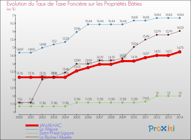Evolution du taux de la taxe foncière sur le bati pour JANAILHAC et les communes proches de 2000 à 2014 Comparaison des taux de taxe foncière sur le bati pour JANAILHAC et les communes voisines de 2000 à 2014