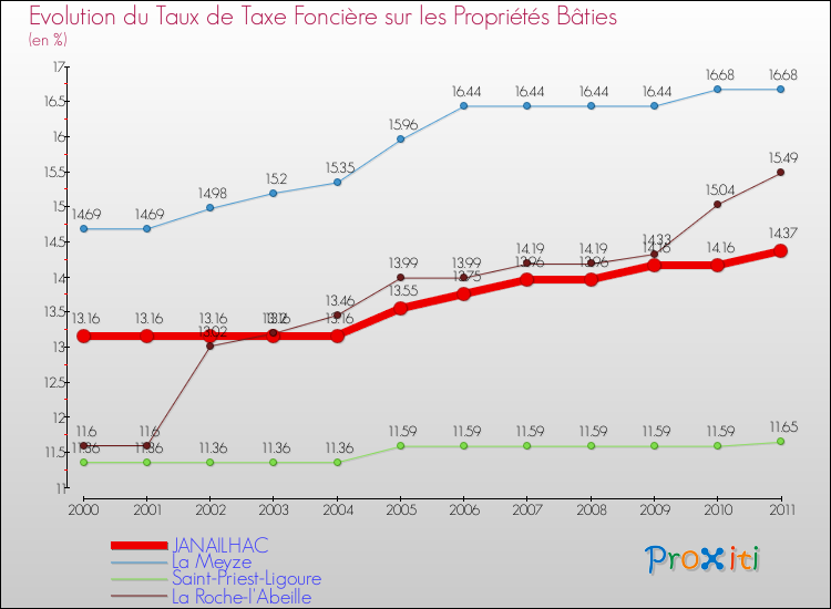Evolution du taux de la taxe foncière sur le bati pour JANAILHAC et les communes proches Comparaison des taux de taxe foncière sur le bati pour JANAILHAC et les communes voisines