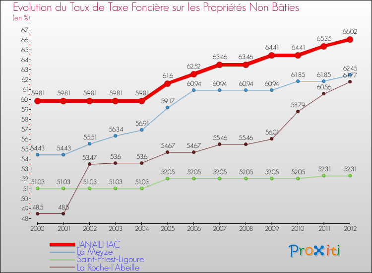 Evolution du taux de la taxe foncière sur les immeubles et terrains non batis pour JANAILHAC et les communes proches de 2000 à 2012 Comparaison des taux de la taxe foncière sur les immeubles et terrains non batis pour JANAILHAC et les communes voisines de 2000 à 2012