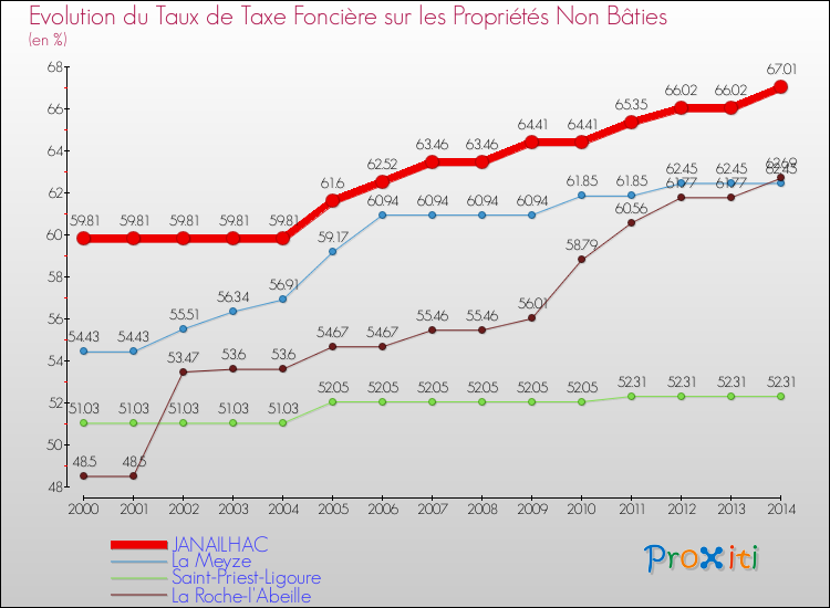 Evolution du taux de la taxe foncière sur les immeubles et terrains non batis pour JANAILHAC et les communes proches de 2000 à 2014 Comparaison des taux de la taxe foncière sur les immeubles et terrains non batis pour JANAILHAC et les communes voisines de 2000 à 2014