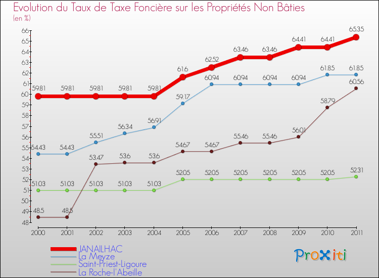 Evolution du taux de la taxe foncière sur les immeubles et terrains non batis pour JANAILHAC et les communes proches Comparaison des taux de la taxe foncière sur les immeubles et terrains non batis pour JANAILHAC et les communes voisines