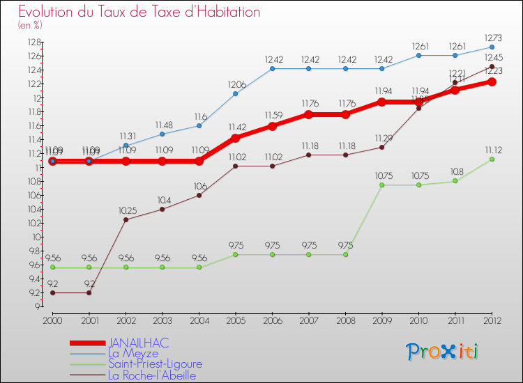 Evolution du taux de la taxe d'habitation pour JANAILHAC et les communes proches Comparaison des taux de la taxe d'habitation pour JANAILHAC et les communes voisines