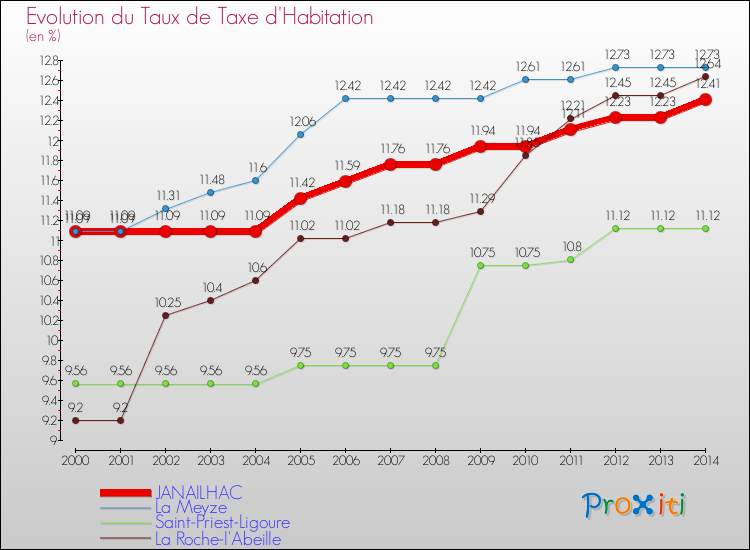 Evolution du taux de la taxe d'habitation pour JANAILHAC et les communes proches de 2000 à 2014 Comparaison des taux de la taxe d'habitation pour JANAILHAC et les communes voisines de 2000 à 2014