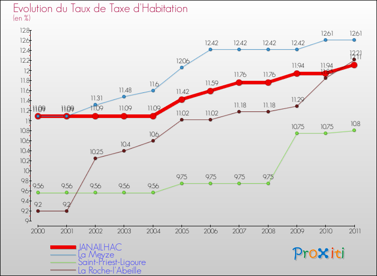 Evolution du taux de la taxe d'habitation pour JANAILHAC et les communes proches Comparaison des taux de la taxe d'habitation pour JANAILHAC et les communes voisines