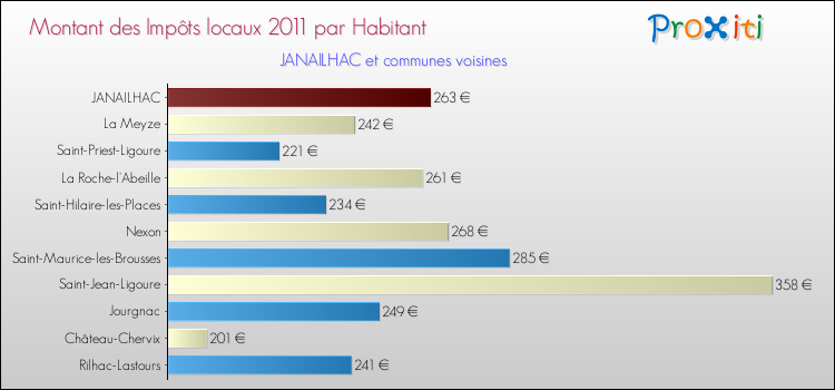 Montant des impôts locaux par Habitant pour JANAILHAC et les communes proches Comparaison des impôts locaux par habitant pour JANAILHAC et les communes voisines