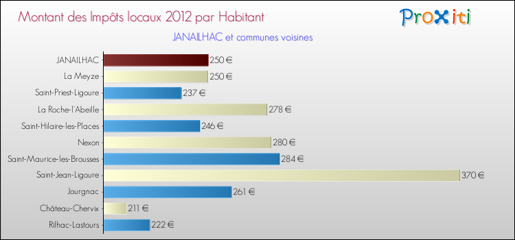 Montant des impôts locaux par Habitant pour JANAILHAC et les communes proches Comparaison des impôts locaux par habitant pour JANAILHAC et les communes voisines