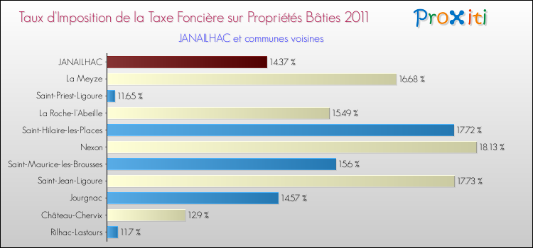 Taux d'imposition de la taxe foncière sur le bati 2011 pour JANAILHAC et les communes proches Comparaison des taux d'imposition de la taxe foncière sur le bati 2011 pour JANAILHAC et les communes voisines
