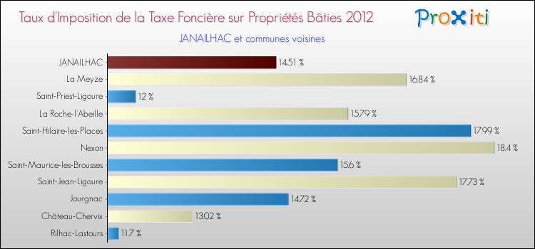 Taux d'imposition de la taxe foncière sur le bati 2012 pour JANAILHAC et les communes proches Comparaison des taux d'imposition de la taxe foncière sur le bati 2012 pour JANAILHAC et les communes voisines