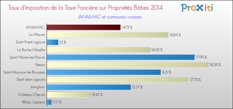 Taux d'imposition de la taxe foncière sur le bati 2014 pour JANAILHAC et les communes proches Comparaison des taux d'imposition de la taxe foncière sur le bati 2014 pour JANAILHAC et les communes voisines