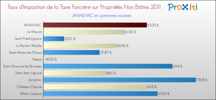 Taux d'imposition de la taxe foncière sur les immeubles et terrains non batis 2011 pour JANAILHAC et les communes proches Comparaison des taux d'imposition de la taxe foncière sur les immeubles et terrains non batis 2011 pour JANAILHAC et les communes voisines
