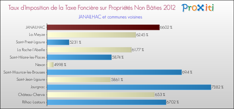 Taux d'imposition de la taxe foncière sur les immeubles et terrains non batis 2012 pour JANAILHAC et les communes proches Comparaison des taux d'imposition de la taxe foncière sur les immeubles et terrains non batis 2012 pour JANAILHAC et les communes voisines