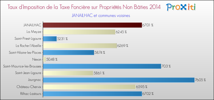 Taux d'imposition de la taxe foncière sur les immeubles et terrains non batis 2014 pour JANAILHAC et les communes proches Comparaison des taux d'imposition de la taxe foncière sur les immeubles et terrains non batis 2014 pour JANAILHAC et les communes voisines