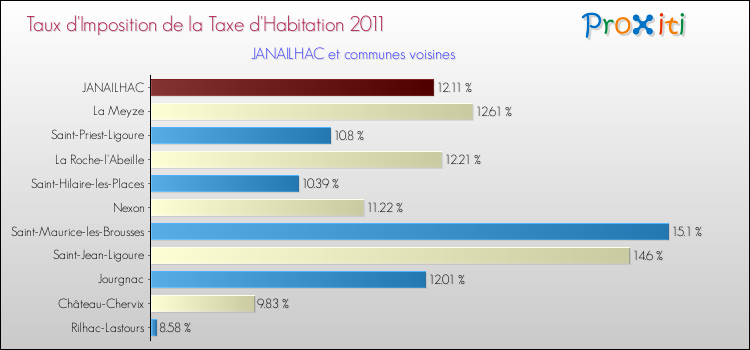 Taux d'imposition de la taxe d'habitation 2011 pour JANAILHAC et les communes proches Comparaison des taux d'imposition de la taxe d'habitation 2011 pour JANAILHAC et les communes voisines