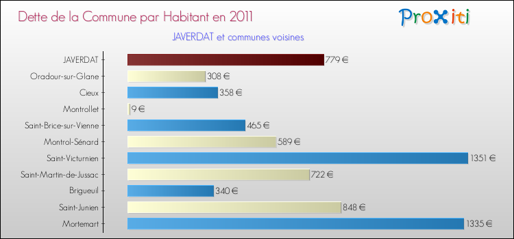 Dette par habitant de la commune en 2011 pour JAVERDAT et les communes proches Comparaison de la dette par habitant de la commune en 2011 pour JAVERDAT et les communes voisines