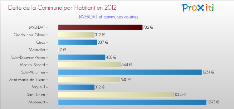 Dette par habitant de la commune en 2012 pour JAVERDAT et les communes proches Comparaison de la dette par habitant de la commune en 2012 pour JAVERDAT et les communes voisines