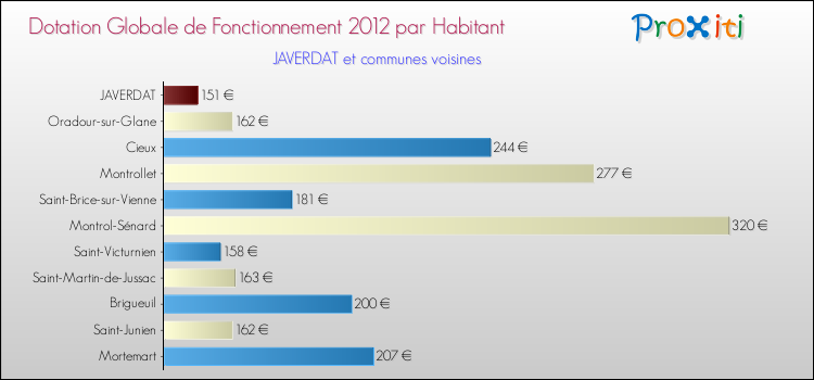 Montant des dotations globales de fonctionnement DGF par Habitant pour JAVERDAT et les communes proches Comparaison des des dotations globales de fonctionnement DGF par habitant pour JAVERDAT et les communes voisines