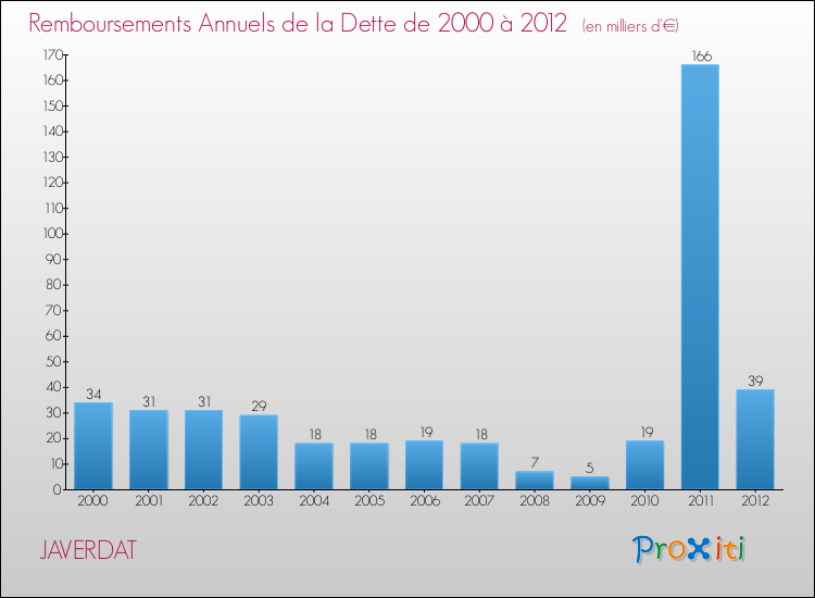 Evolution de l'annuité de la dette pour la commune de JAVERDAT de 2000 à 2012 Annuités de la dette pour JAVERDAT de 2000 à 2012