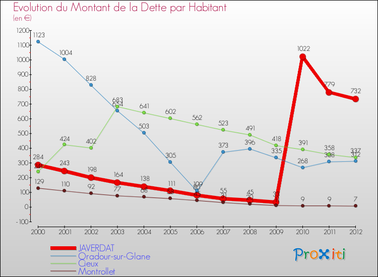 Evolution de la dette par habitant pour la commune de JAVERDAT et les communes proches de 2000 à 2012 Comparaison de la dette par habitant pour JAVERDAT et les communes voisines de 2000 à 2012