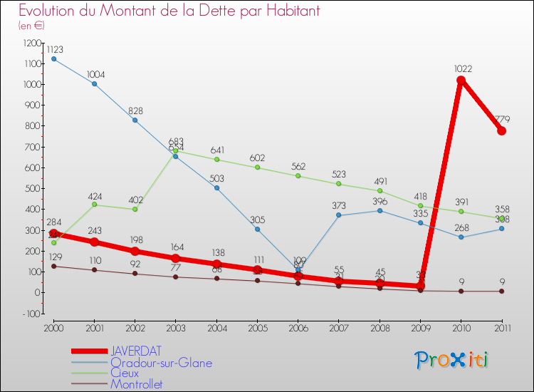 Evolution de la dette par habitant pour la commune de JAVERDAT et les communes proches Comparaison de la dette par habitant pour JAVERDAT et les communes voisines