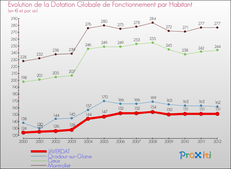Evolution et montant de la dotation globale de fonctionnement par Habitant pour JAVERDAT et les communes proches Comparaison des dotations globales de fonctionnement par habitant pour JAVERDAT et les communes voisines