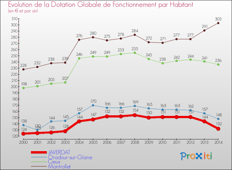 Evolution et montant de la dotation globale de fonctionnement par Habitant pour JAVERDAT et les communes proches de 2000 à 2014. Comparaison des dotations globales de fonctionnement par habitant pour JAVERDAT et les communes voisines de 2000 à 2014.
