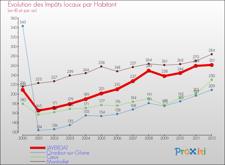 Evolution et montant des impôts locaux par Habitant pour JAVERDAT et les communes proches Comparaison des impôts locaux par habitant pour JAVERDAT et les communes voisines