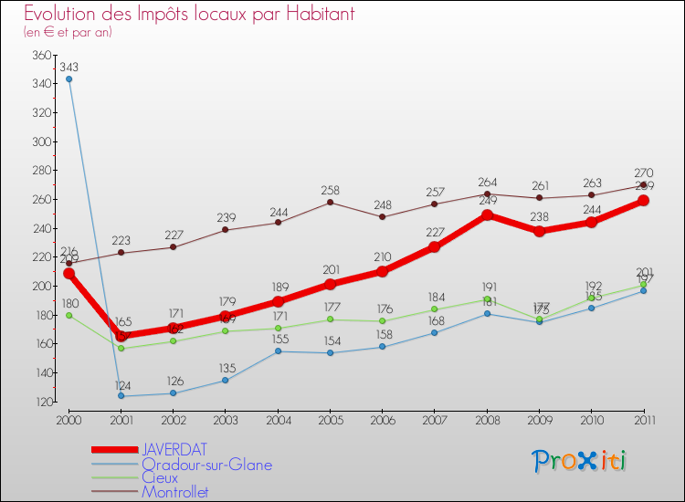 Evolution et montant des impôts locaux par Habitant pour JAVERDAT et les communes proches Comparaison des impôts locaux par habitant pour JAVERDAT et les communes voisines